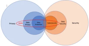 Part 1: On the Convergence of Data Privacy and Data Security